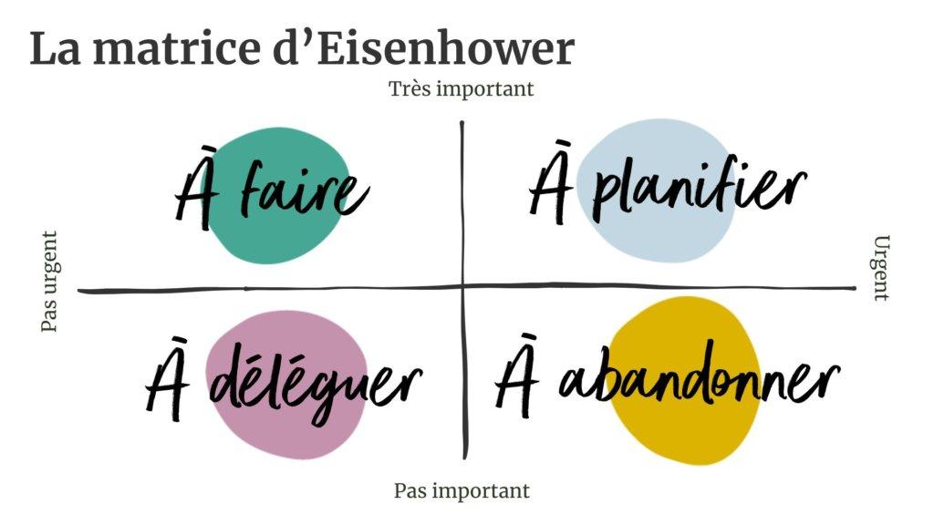 Matrice d'Eisenhower montrant la priorisation des tâches pour une gestion efficace du temps