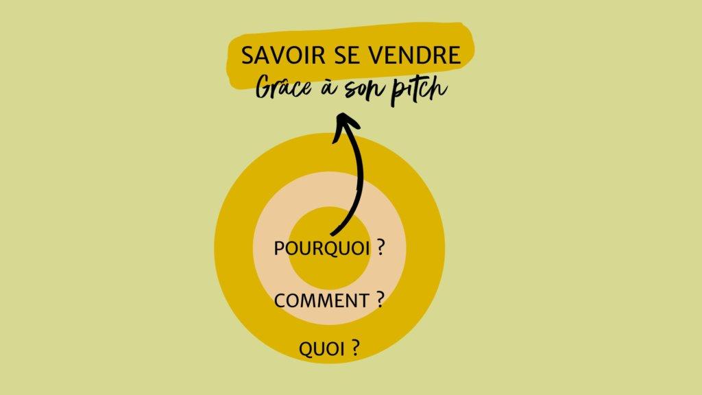 Pitch, réseautage et branding : Les secrets pour que les entrepreneures se vendent mieux.