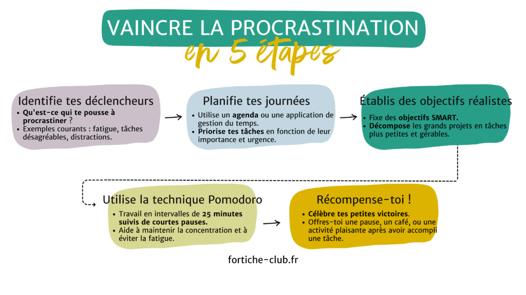 Infographie expliquant les 5 étapes pour vaincre la procrastination chez les entrepreneures