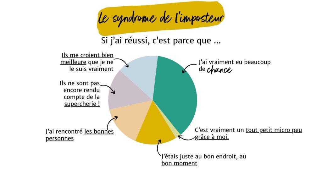 Symptômes du syndrome de l'imposteur