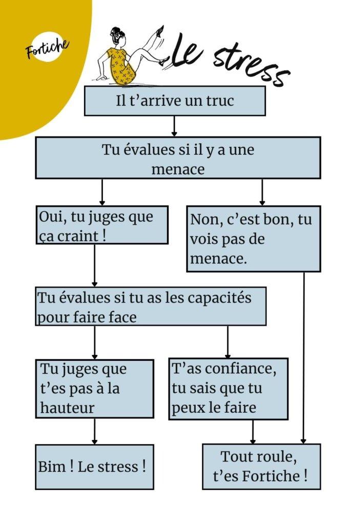 Techniques de gestion du stress pour entrepreneures