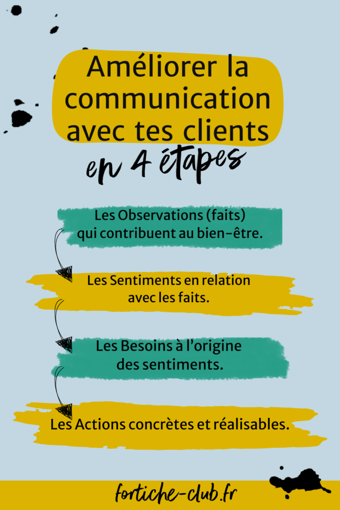 Processus de communication bienveillante en 4 étapes