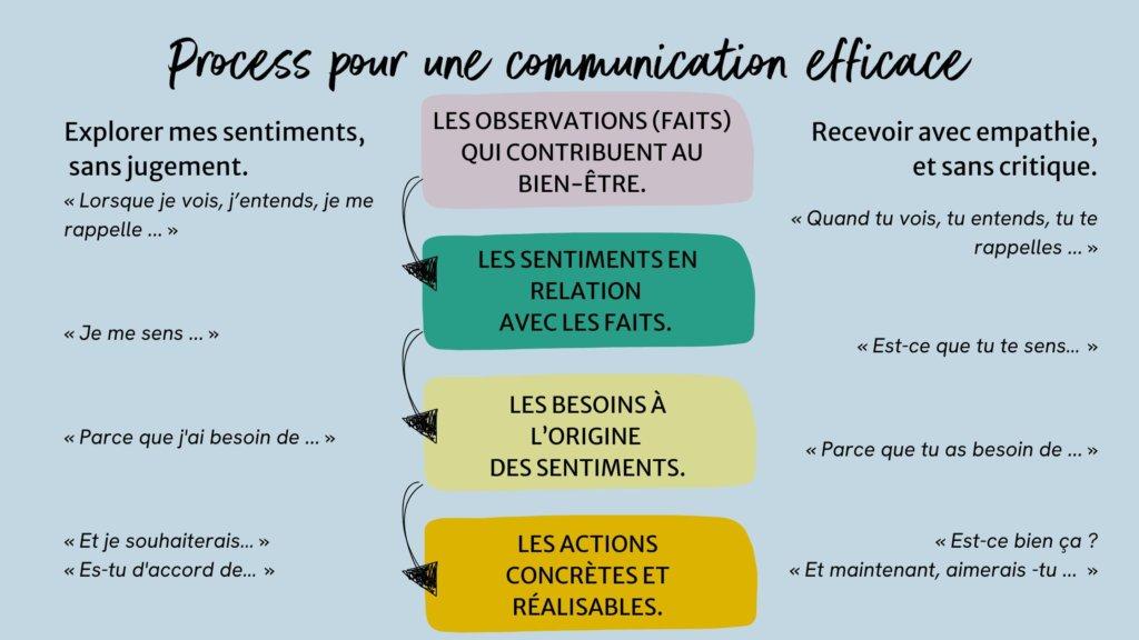 Processus de communication bienveillante en 4 étapes