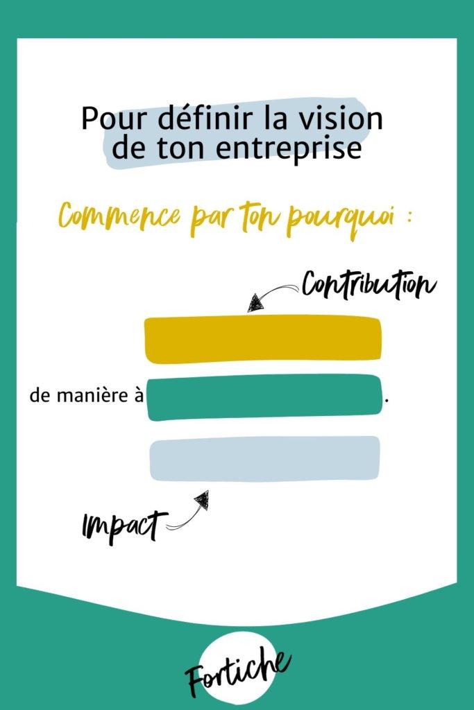 Processus de définition du "Pourquoi" pour clarifier la vision d'entreprise