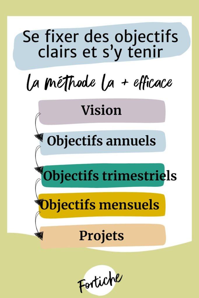 Techniques pour se fixer des objectifs clairs et efficaces