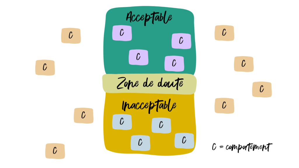 Schéma des comportements catégorisés en acceptable, zone de doute et inacceptable pour clarifier les limites personnelles